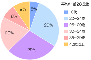 相談数の多い年齢を示した円グラフ